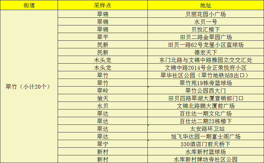 转发扩散 | 24小时核酸+免费核酸检测采样点名单来了