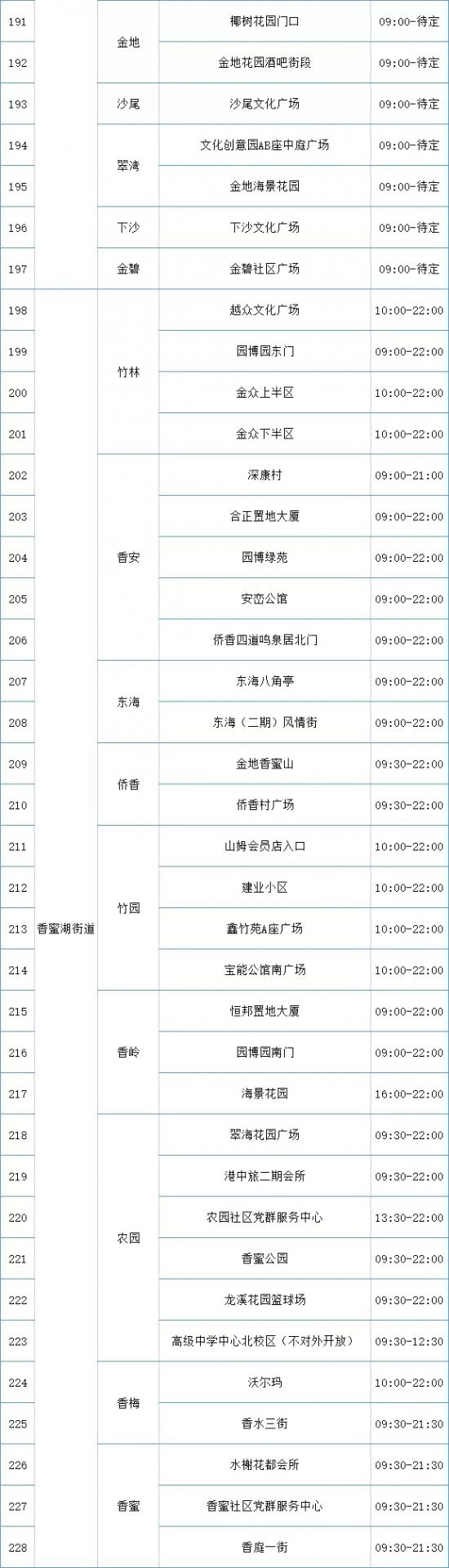 月13日福田区免费核酸检测采样点名单汇总（共228个）"