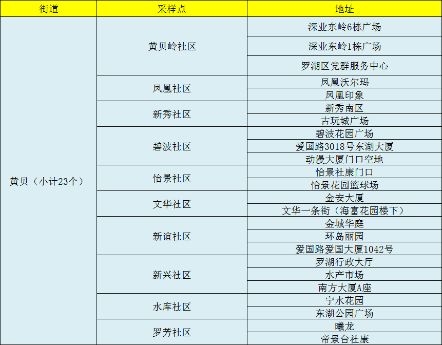 转发扩散 | 24小时核酸+免费核酸检测采样点名单来了