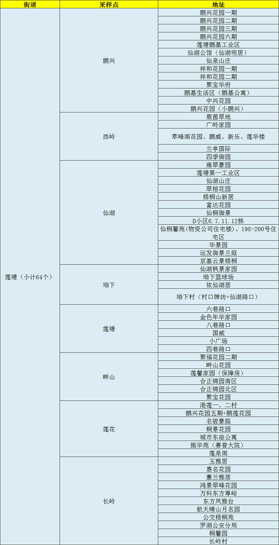 转发扩散 | 24小时核酸+免费核酸检测采样点名单来了