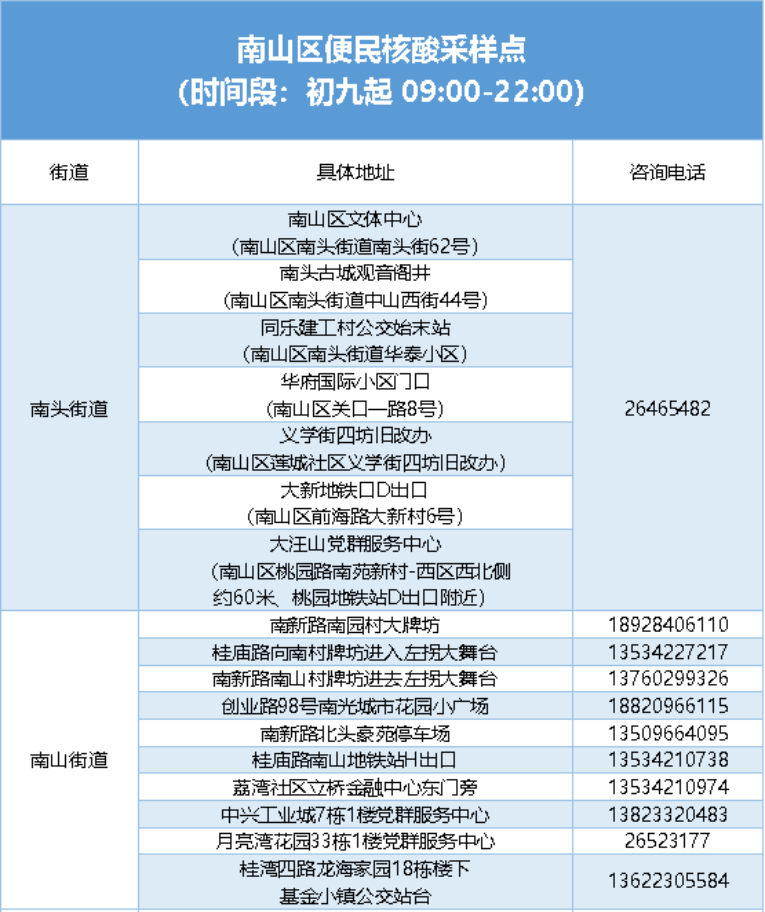 月9日深圳免费核酸检测点汇总（含福田、罗湖、南山、宝安、盐田、光明、坪山区）"