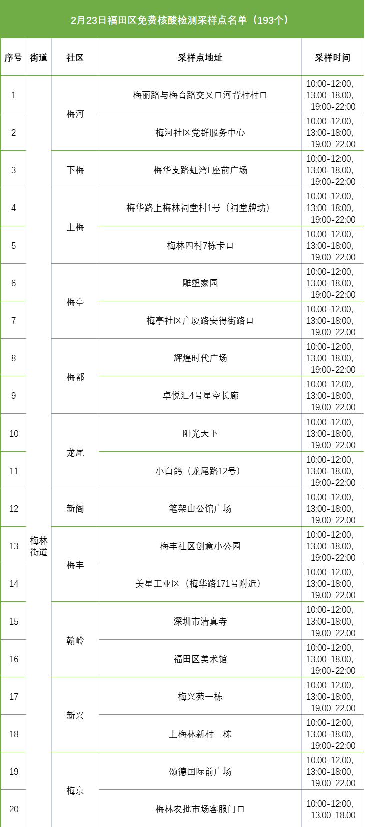 月23日福田区193个免费核酸检测采样点一览"