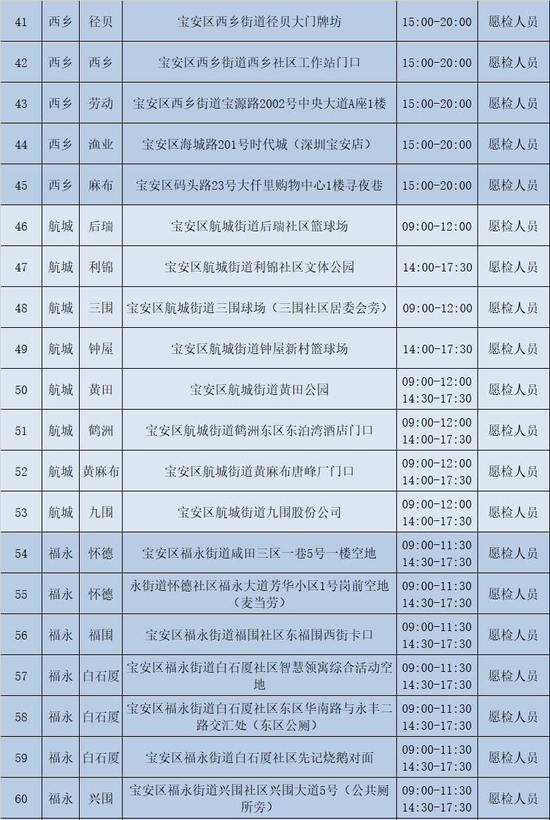 月23日【宝安区】170个免费核酸检测采样点一览"