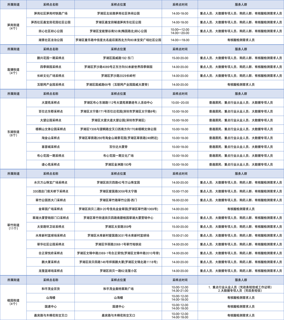 月9日深圳免费核酸检测点汇总（含福田、罗湖、南山、宝安、盐田、光明、坪山区）"