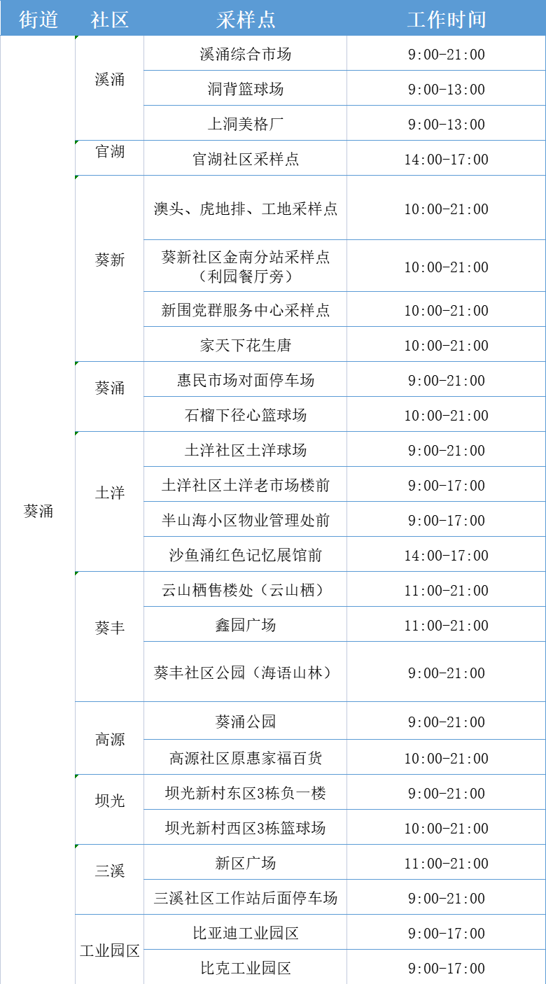 月23日【大鹏新区】59个免费核酸采样点一览表"