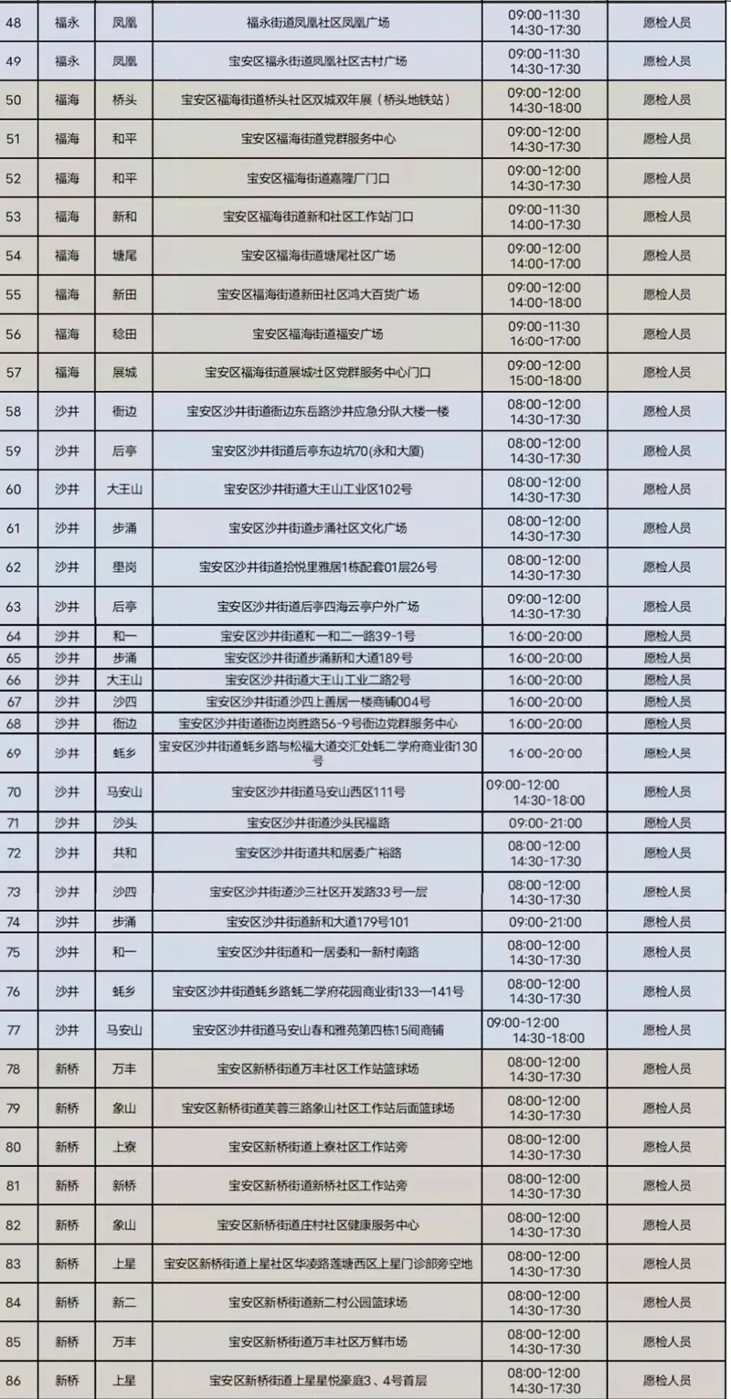 月8日深圳免费核酸检测点汇总（含福田、罗湖、宝安、光明、坪山区）"