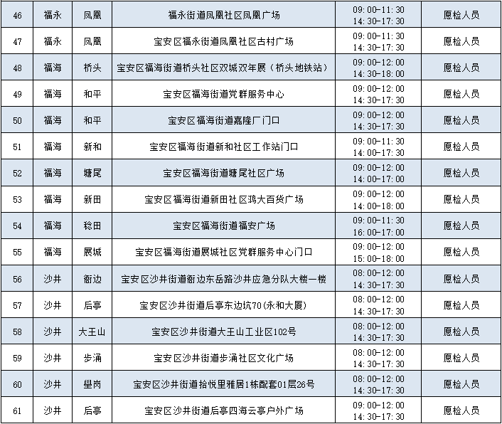 月9日深圳免费核酸检测点汇总（含福田、罗湖、南山、宝安、盐田、光明、坪山区）"