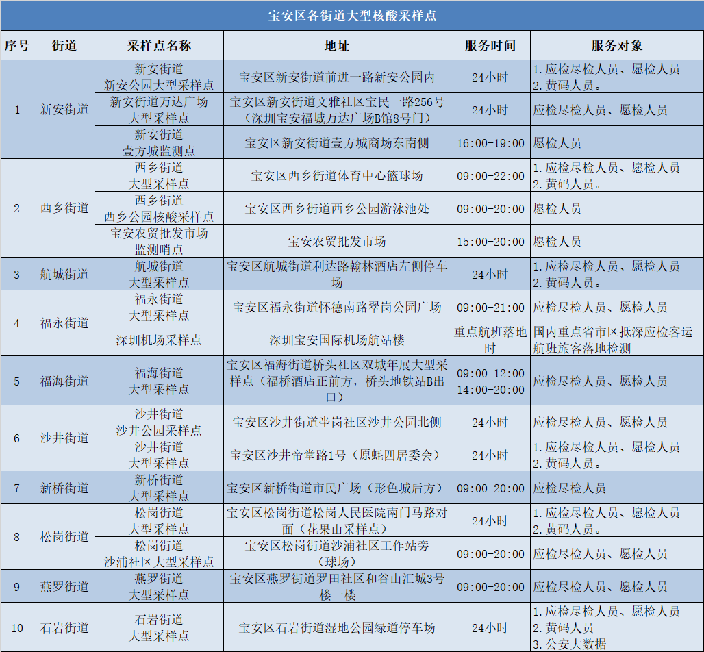 月23日【宝安区】170个免费核酸检测采样点一览"