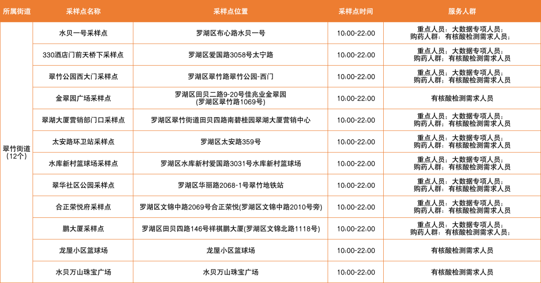 月23日【罗湖区】免费核酸采样点一览"