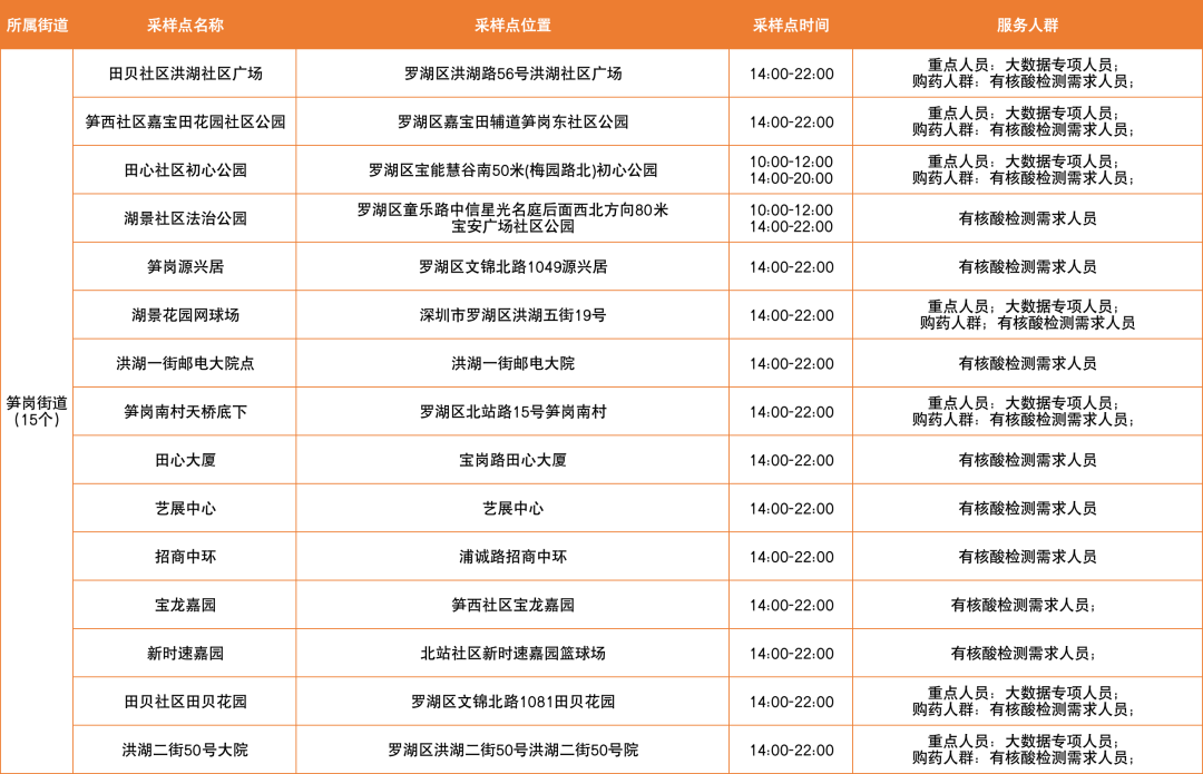 月23日【罗湖区】免费核酸采样点一览"