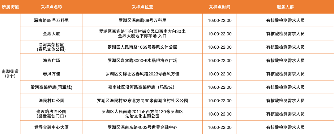 月23日【罗湖区】免费核酸采样点一览"