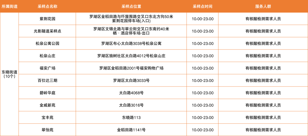 月23日【罗湖区】免费核酸采样点一览"
