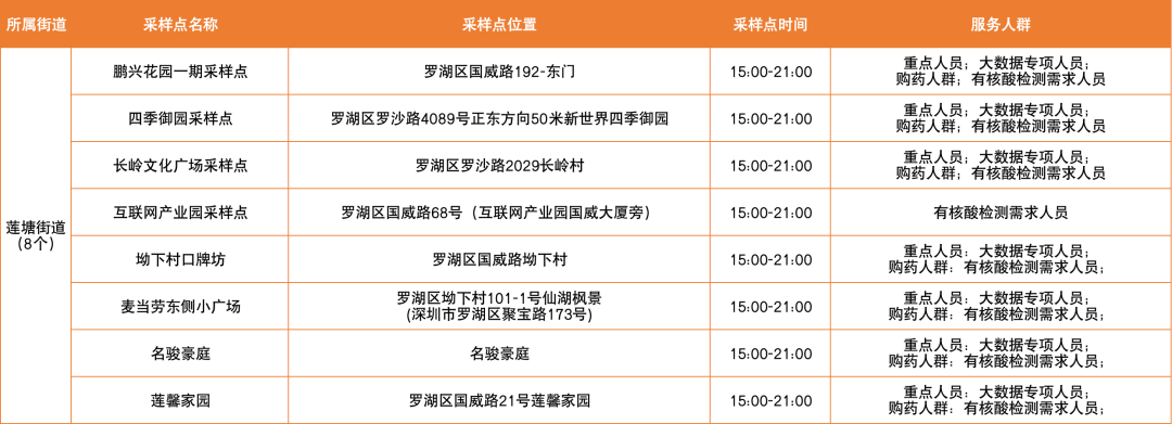 月23日【罗湖区】免费核酸采样点一览"
