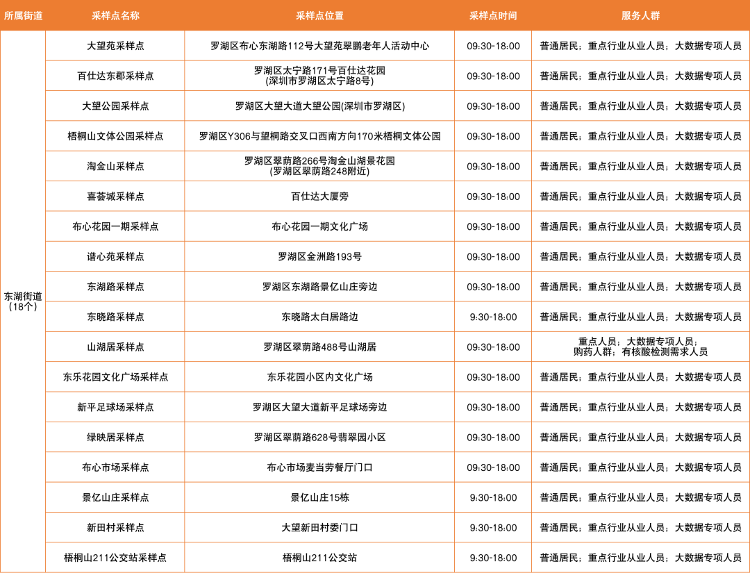 月23日【罗湖区】免费核酸采样点一览"