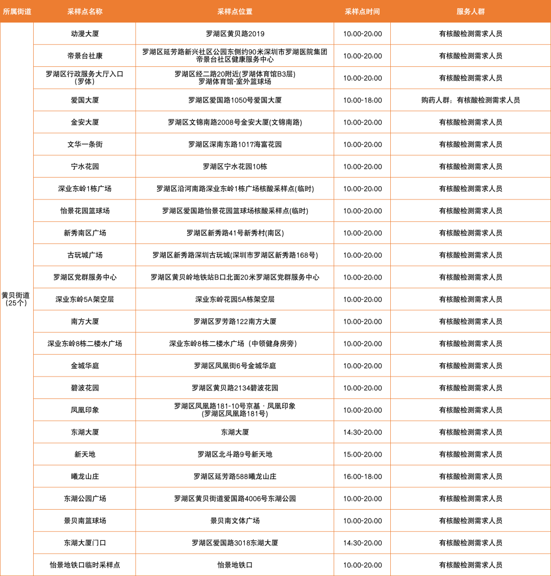 月23日【罗湖区】免费核酸采样点一览"