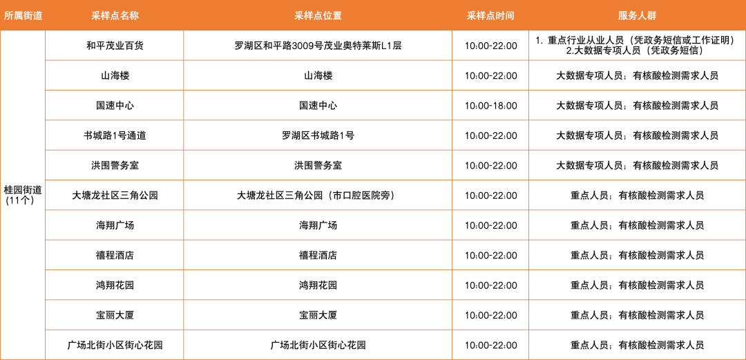 月23日【罗湖区】免费核酸采样点一览"