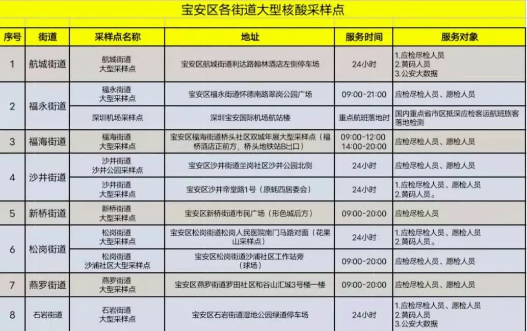 月24日【宝安区】118个免费核酸采样点一览"