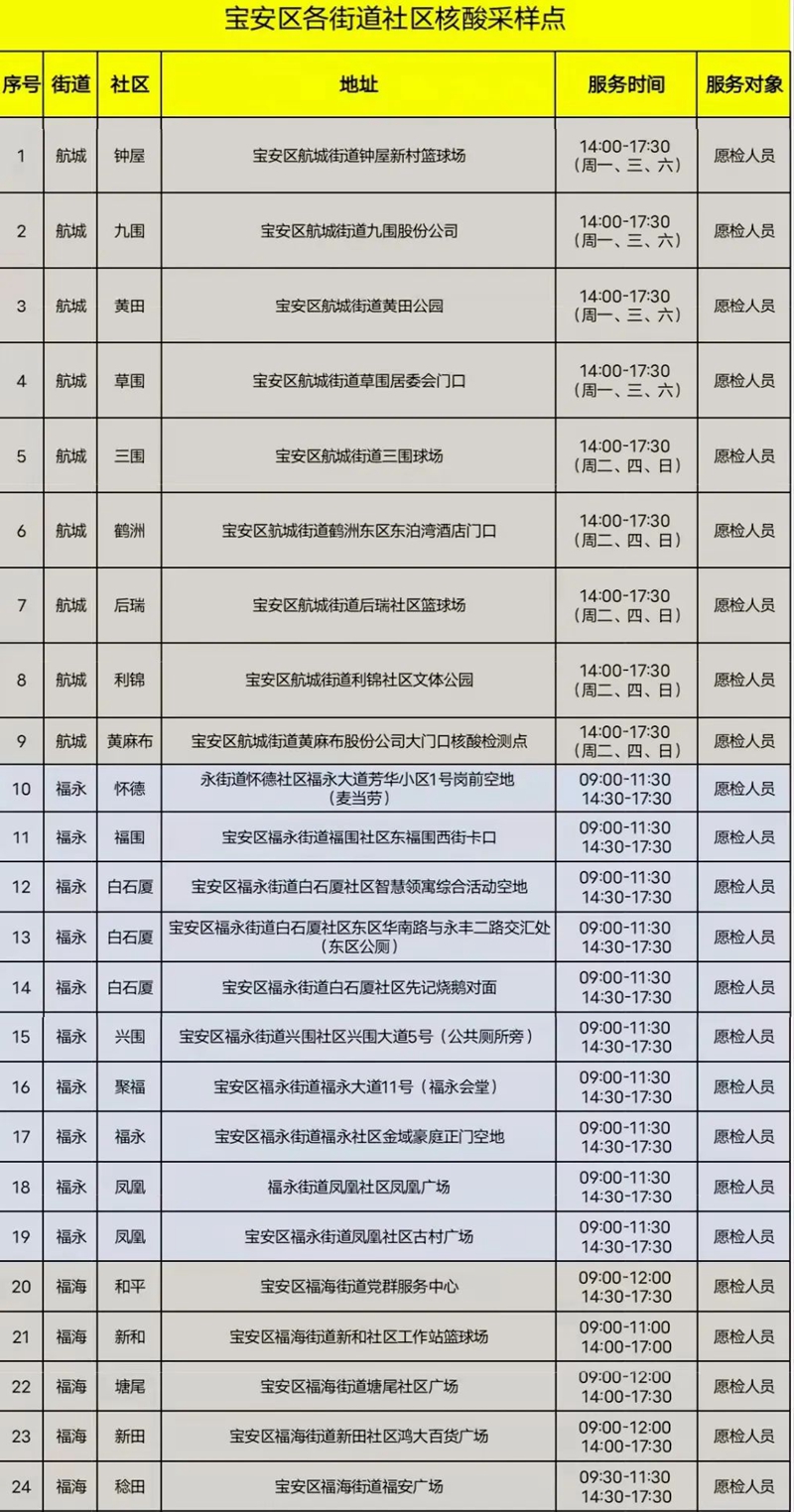 月24日【宝安区】118个免费核酸采样点一览"