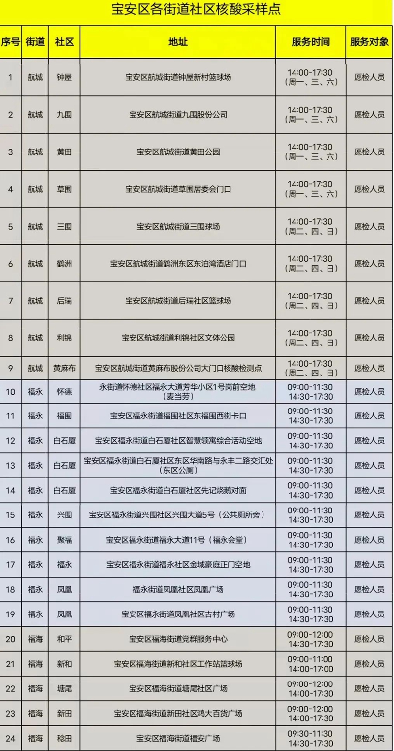 月24日【宝安区】118个免费核酸采样点一览"