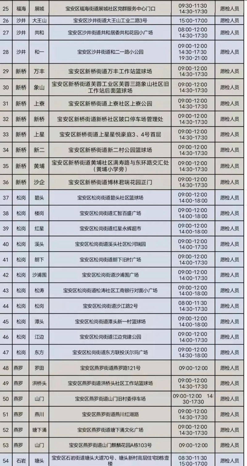 月24日【宝安区】118个免费核酸采样点一览"