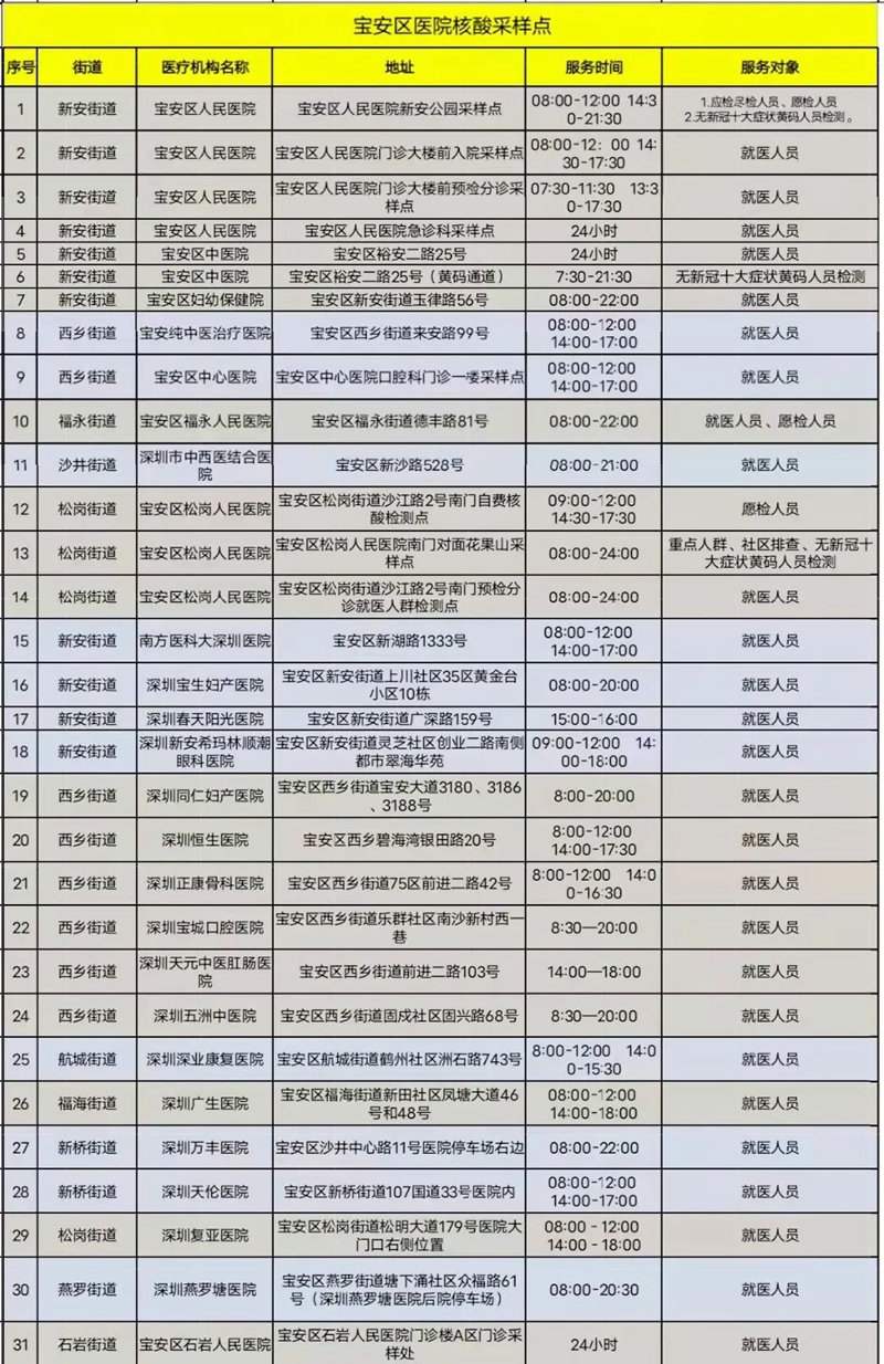 月24日【宝安区】118个免费核酸采样点一览"