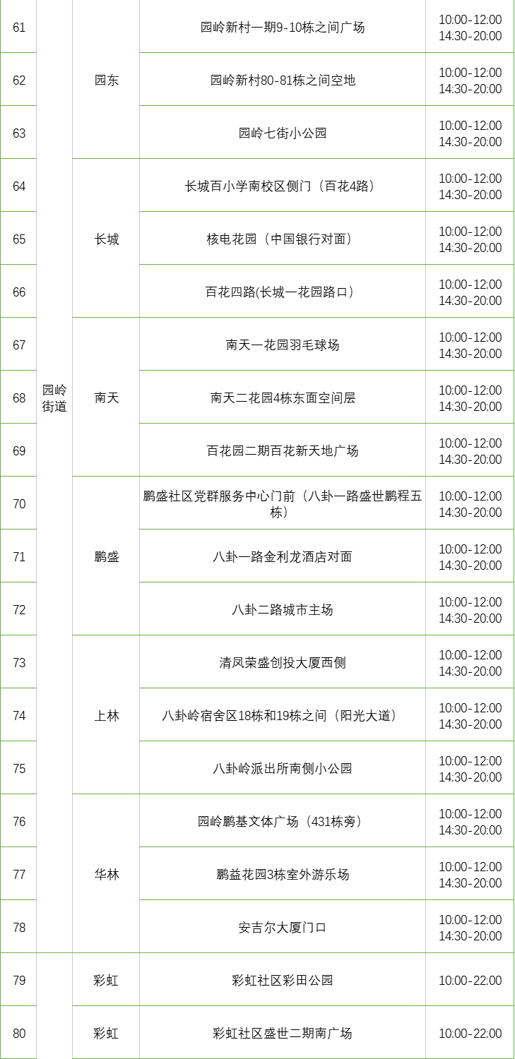 月23日福田区193个免费核酸检测采样点一览"