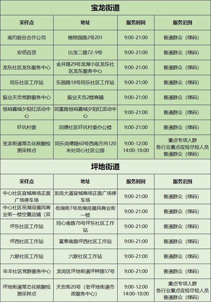 月7日（初七）深圳免费核酸检测点汇总（持续更新中...）"