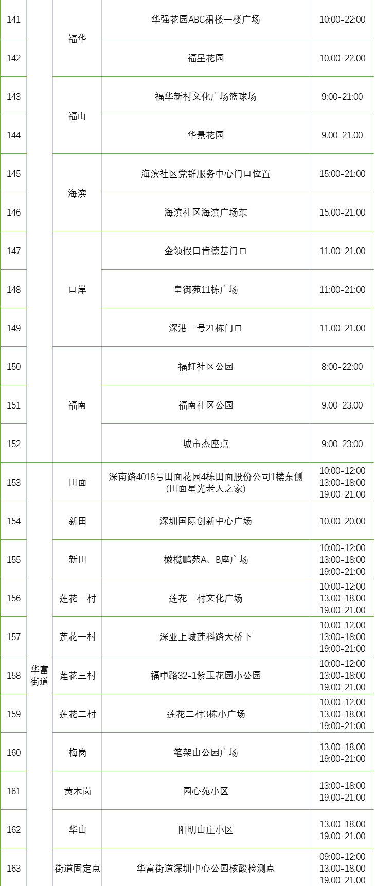 月23日福田区193个免费核酸检测采样点一览"