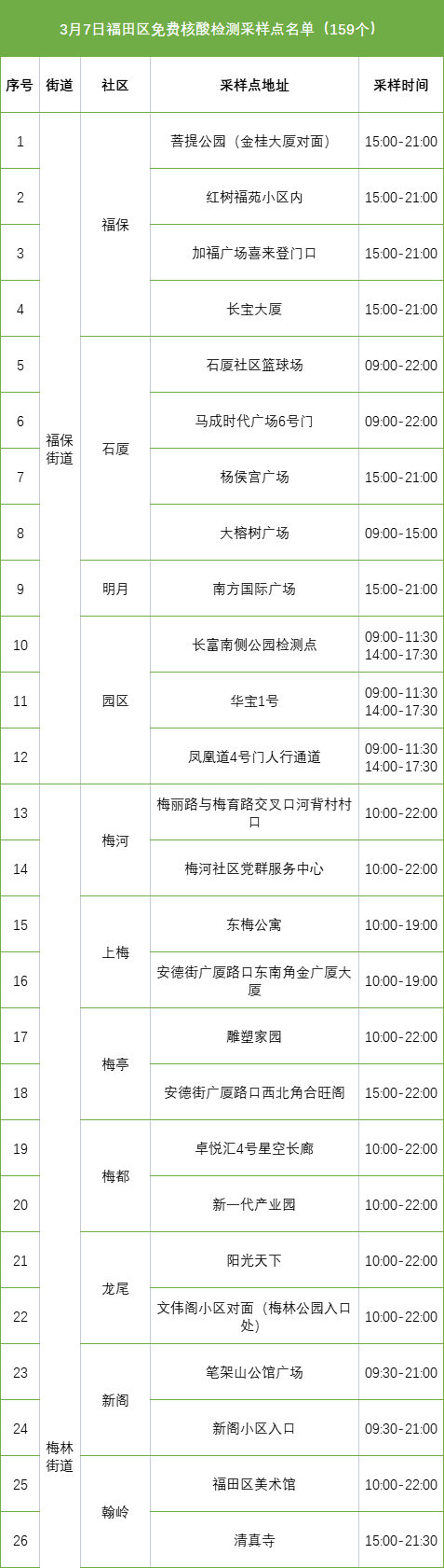 月7日深圳免费核酸采样点汇总（含罗湖、福田、龙岗、盐田、大鹏新区，陆续更新中...）"