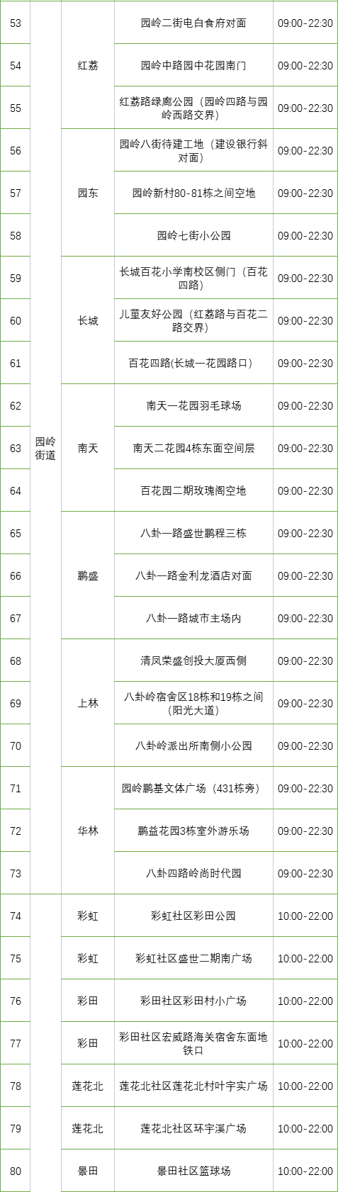 月7日深圳免费核酸采样点汇总（含罗湖、福田、龙岗、盐田、大鹏新区，陆续更新中...）"