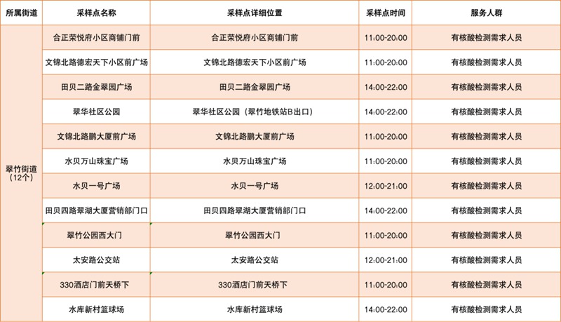 月7日深圳免费核酸采样点汇总（含罗湖、福田、龙岗、盐田、大鹏新区，陆续更新中...）"