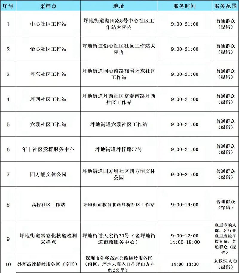 月7日深圳免费核酸采样点汇总（含罗湖、福田、龙岗、盐田、大鹏新区，陆续更新中...）"