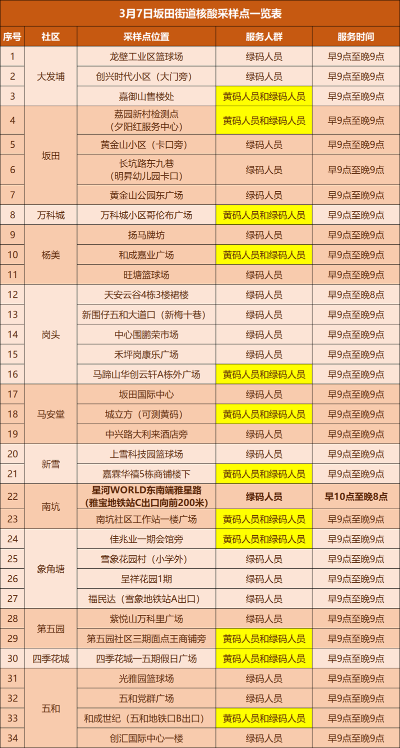 月7日深圳免费核酸采样点汇总（含罗湖、福田、龙岗、盐田、大鹏新区，陆续更新中...）"