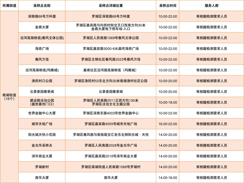 月7日深圳免费核酸采样点汇总（含罗湖、福田、龙岗、盐田、大鹏新区，陆续更新中...）"