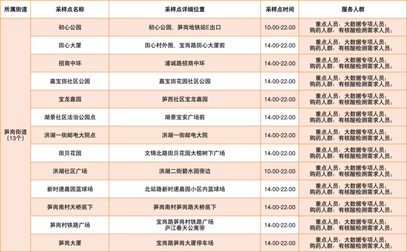 月7日深圳免费核酸采样点汇总（含罗湖、福田、龙岗、盐田、大鹏新区，陆续更新中...）"