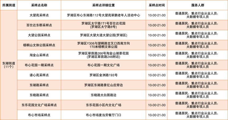月7日深圳免费核酸采样点汇总（含罗湖、福田、龙岗、盐田、大鹏新区，陆续更新中...）"