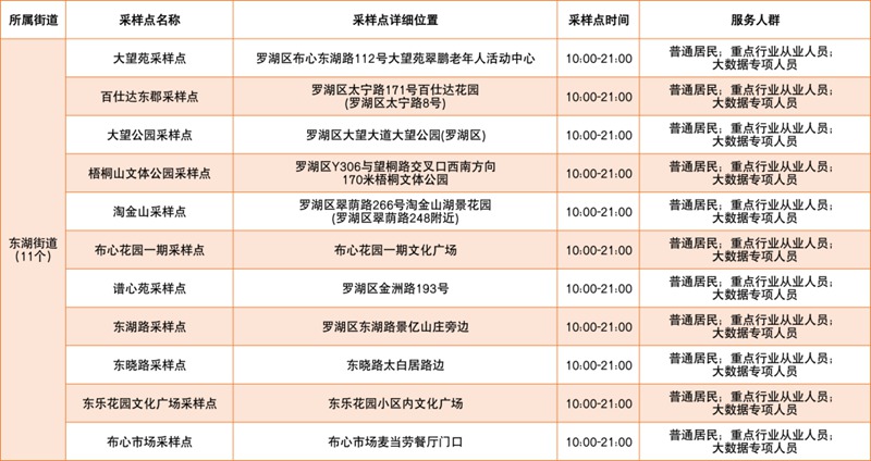 月7日深圳免费核酸采样点汇总（含罗湖、福田、龙岗、盐田、大鹏新区，陆续更新中...）"