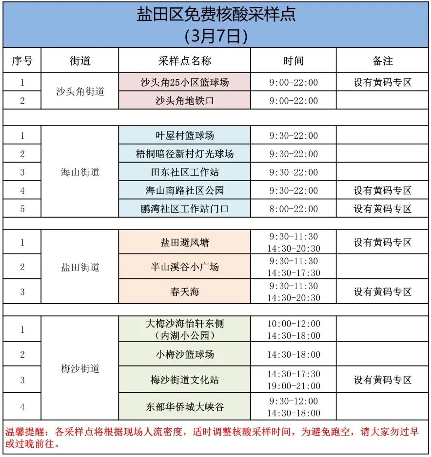 月7日深圳免费核酸采样点汇总（含罗湖、福田、龙岗、盐田、大鹏新区，陆续更新中...）"