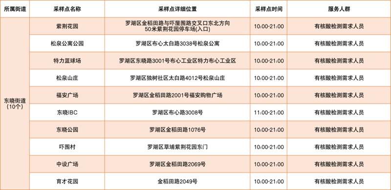 月7日深圳免费核酸采样点汇总（含罗湖、福田、龙岗、盐田、大鹏新区，陆续更新中...）"