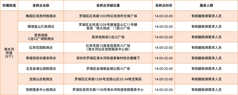 月7日深圳免费核酸采样点汇总（含罗湖、福田、龙岗、盐田、大鹏新区，陆续更新中...）"