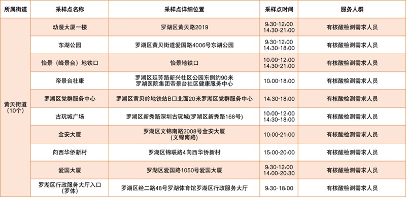 月7日深圳免费核酸采样点汇总（含罗湖、福田、龙岗、盐田、大鹏新区，陆续更新中...）"