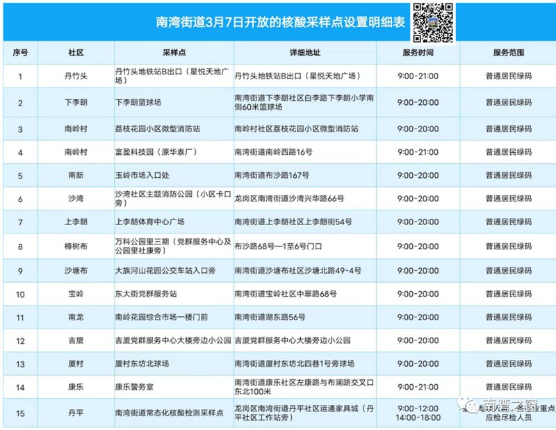 月7日深圳免费核酸采样点汇总（含罗湖、福田、龙岗、盐田、大鹏新区，陆续更新中...）"