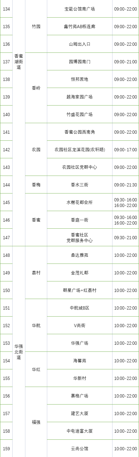 月7日深圳免费核酸采样点汇总（含罗湖、福田、龙岗、盐田、大鹏新区，陆续更新中...）"