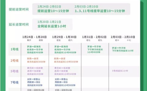 深圳地铁即将开始“春运模式”，春节前后将延长运营20天
