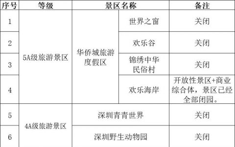 关于南山区旅游景区暂停开放的通知