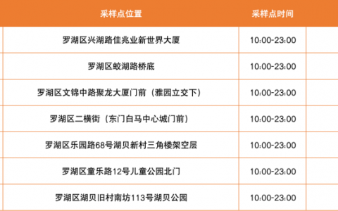 2月23日【罗湖区】免费核酸采样点一览
