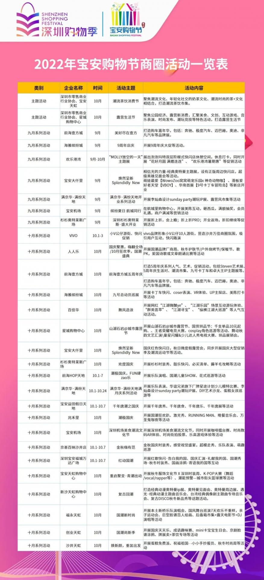 2022年宝安购物节启动 ！宝安发放5000万消费券！