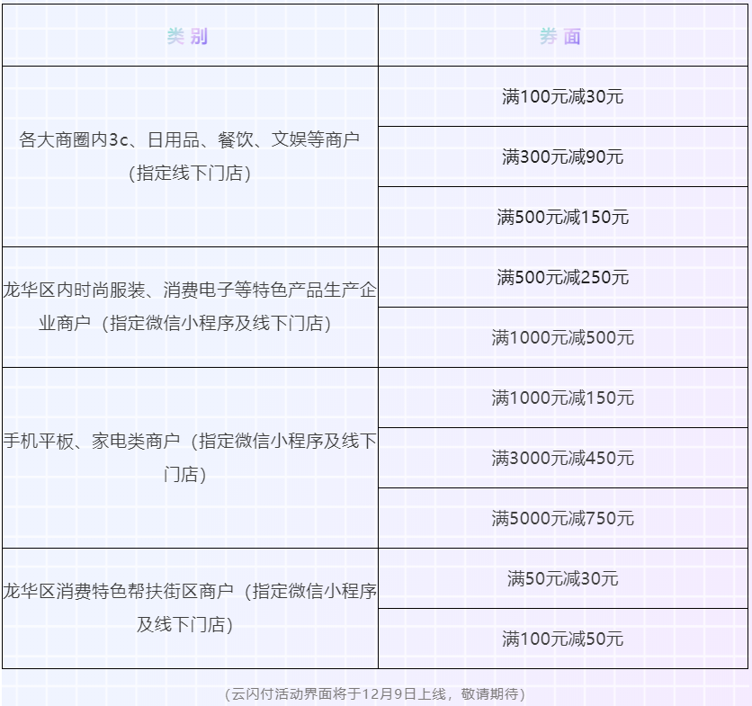 000万元！龙华岁末年初消费券每周五12点开抢"