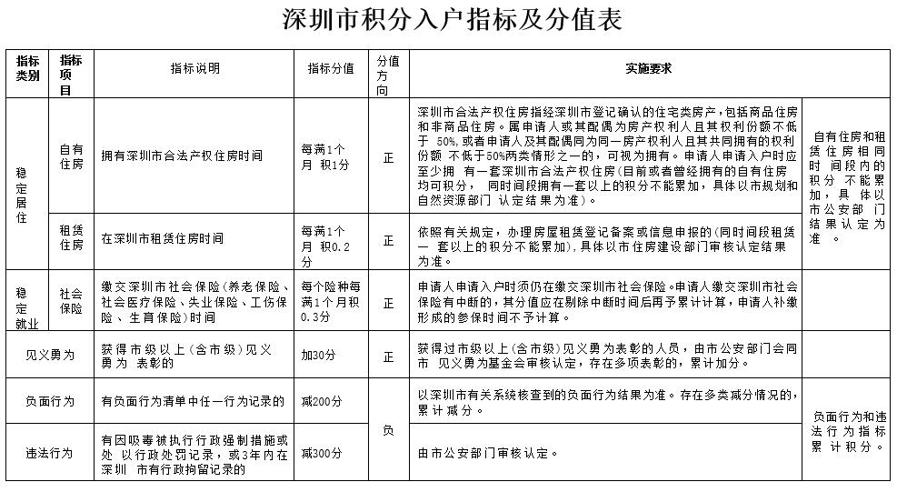 深圳积分入户新政发布，最高加分30！
