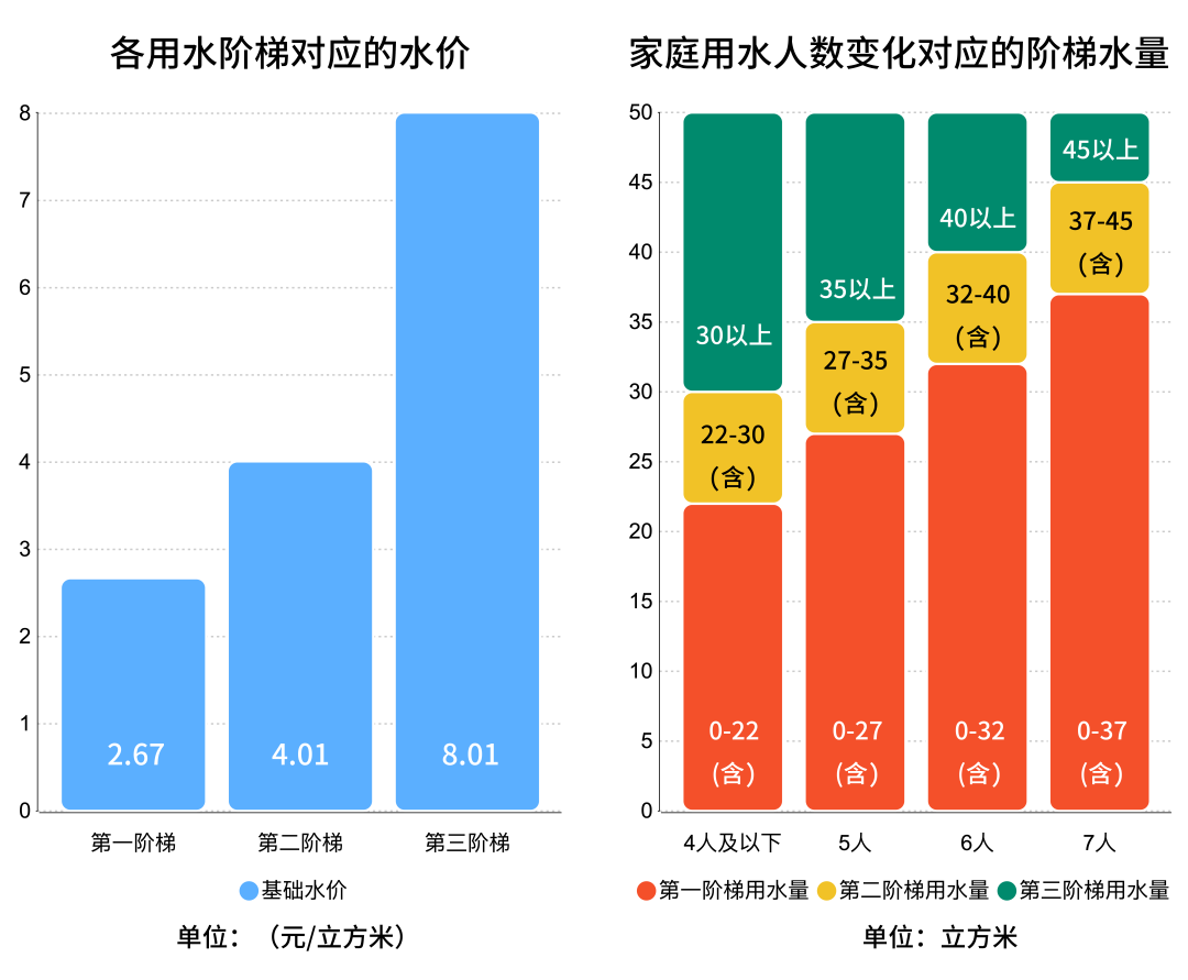 明确了！今日起您家每月水费可能有变